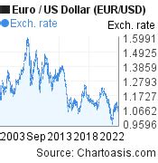 EUR=X - USD/EUR ; Min-Max giorno, 0,9201 - 0,9220 ; Intervallo di 52 settimane, 0,8869 - 0,9570 ; Lettera, 0,9207 ...